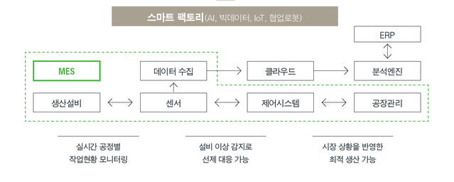 ▲ 스마트팩토리 운영 개요 ⓒ 현대엘리베이터