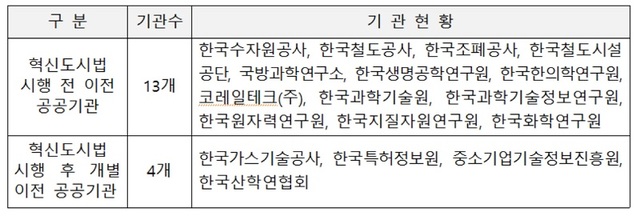 ▲ 지역인재 채용 의무화 대상 대전지역 17개 공공기관.ⓒ대전시