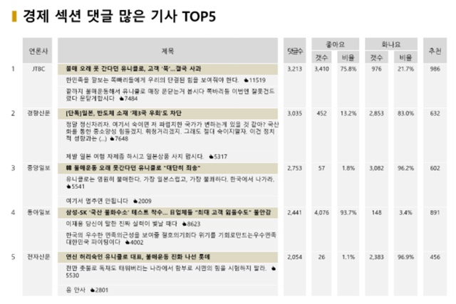 ▲ 지난 17일 경제 섹션 댓글 많은 기사 TOP5 ⓒ빅터뉴스