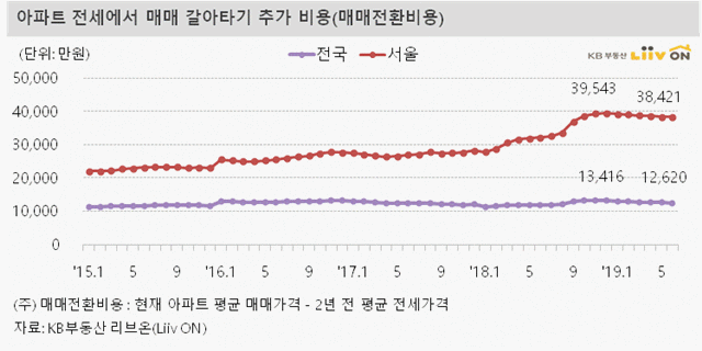 ▲ 아파트 전세에서 매매로 갈아타기 추가 비용(매매전환비용) 그래프. ⓒ리브온