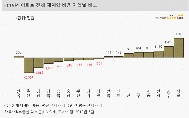 ▲ 2019년 지역별 아파트 전세 재계약 비용 그래프. ⓒ리브온