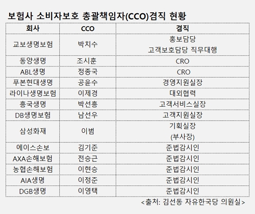 ▲ 보험업계 CCO 겸직 현황.ⓒ금융감독원