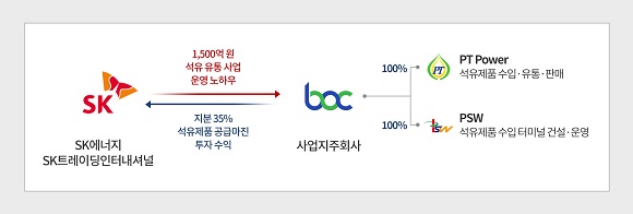 ▲ SK-BOC 투자 및 협력구조ⓒSK이노베이션