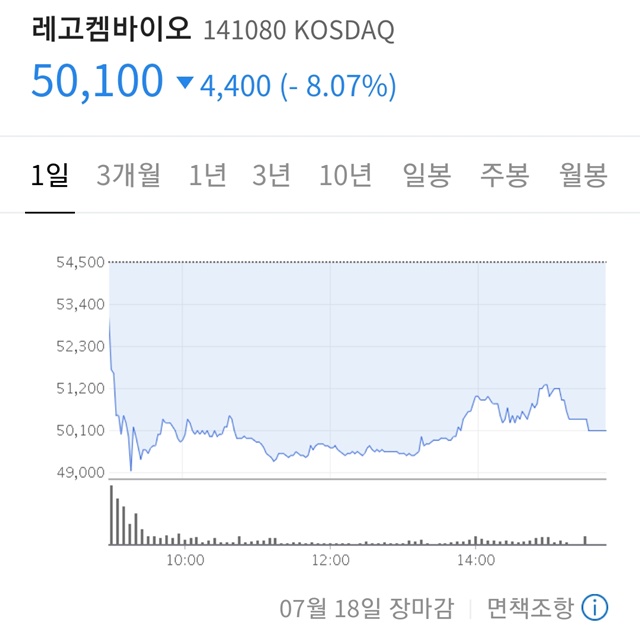 ▲ 레고켐바이오의 지난 18일 주가 흐름 ⓒ네이버