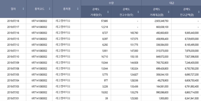 ▲ 레고켐바이오 공매도 종합 현황 ⓒ한국거래소