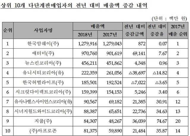 ▲ 공정위 자료