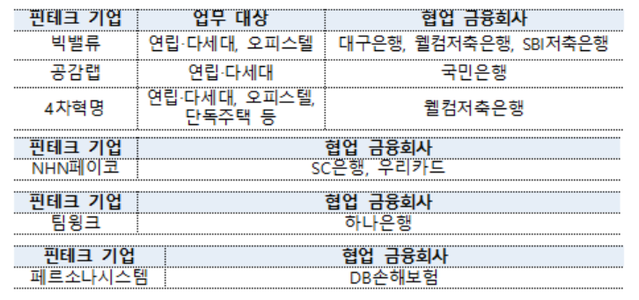 ▲ 3차 지정대리인 선정 현황ⓒ금융위