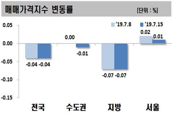 ▲ 지난 15일 기준 아파트 매매가격 변동률.ⓒ한국감정원