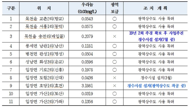 ▲ 2019년 1분기 우라늄 초과지역 및 조치계획.ⓒ천안시