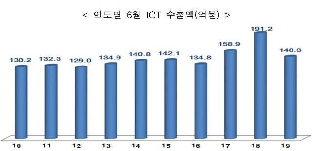 ▲ 산업부 자료