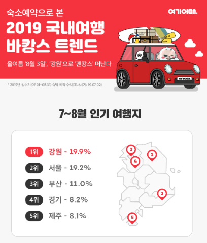 ▲ 19년 여름 바캉스 트랜드 ⓒ 여기어때