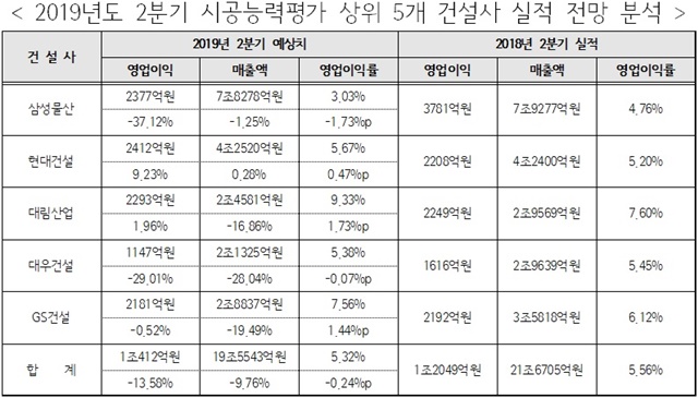 ▲ 2019년도 2분기 시공능력평가 상위 5개 건설사 실적 전망 분석. 자료=증권사 보고서 및 각 사 반기보고서. ⓒ뉴데일리경제