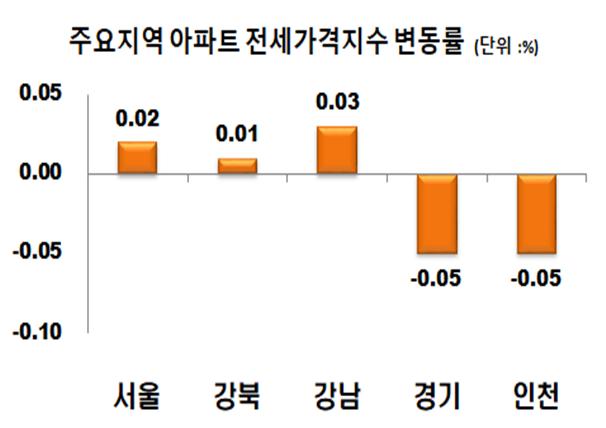 ▲ 지난주(15일 기준) 주요 지역 아파트 전세가격 동향.ⓒ한국감정원