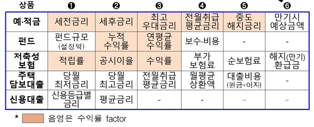 ▲ 요약공시 화면 상 비교 대상 금융상품 예시.ⓒ금융감독원