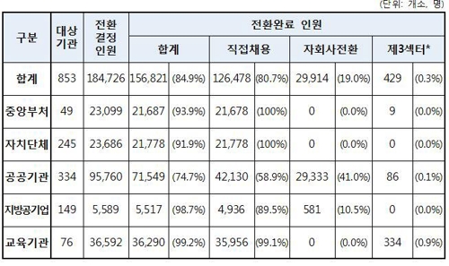 ▲ 정규직 전환방식별 현황.ⓒ노동부