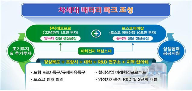 ▲ 포항형 일자리 창출 개념도.ⓒ경북도