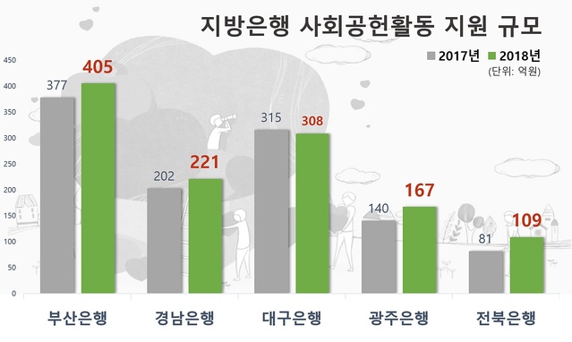 ▲ ⓒ은행연합회