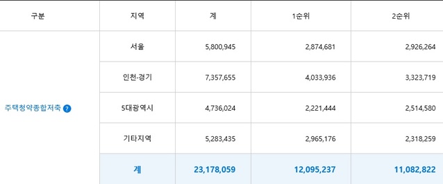 ▲ 6월말 기준 지역별 주택종합청약저축 가입자수.ⓒ아파트투유