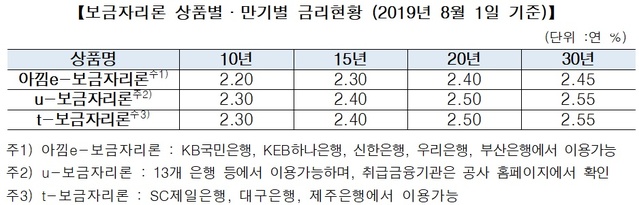 ▲ ⓒ한국주택금융공사