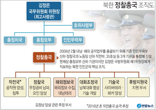 ▲ 연합뉴스가 2017년 2월 제작한 북한 정찰총국 조직도. ⓒ연합뉴스. 무단전재 및 재배포 금지.