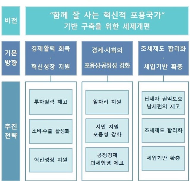 ▲ 2019년 세법개정방향 ⓒ기재부 자료