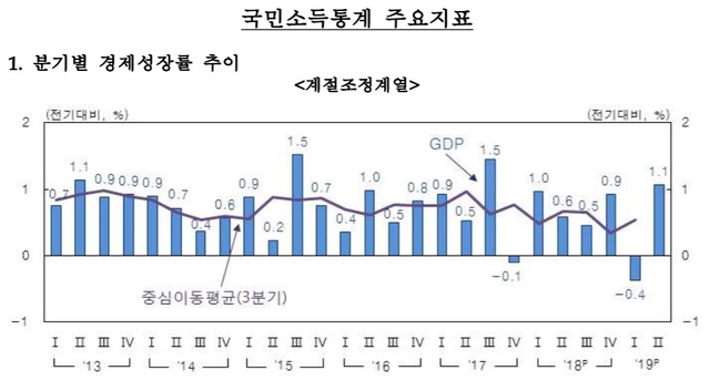 ▲ ⓒ한국은행