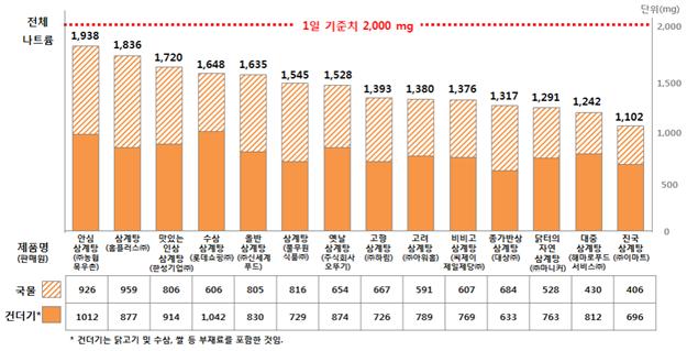 ▲ 즉석삼계탕 나트륨 시험 결과표.ⓒ한국소비자원