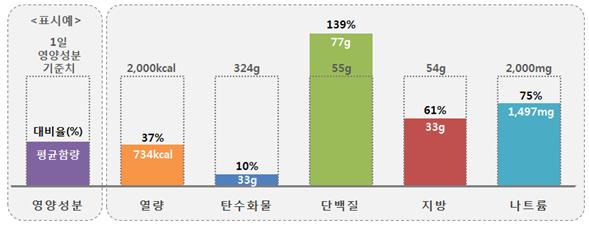 ▲ 즉석삼계탕 영양성분 시험 결과표.ⓒ한국소비자원