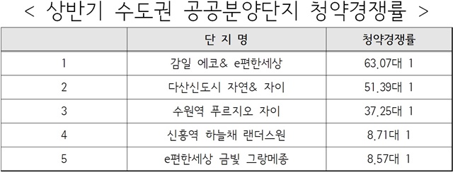 ▲ 상반기 수도권 공공분양단지 청약경쟁률. 자료=업계 취합. ⓒ뉴데일리경제