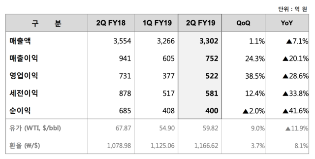 ▲ ⓒ롯데정밀화학