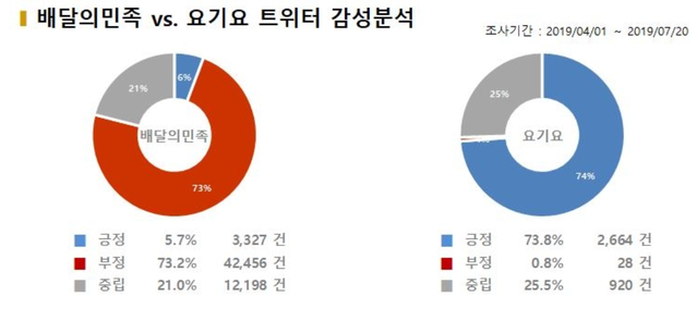 ▲ 배민·요기요 트위터 감성분석 차트 ⓒ 빅터뉴스