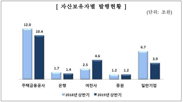 ▲ 2019년 상반기 ABS 발행 현황. ⓒ 금융감독원