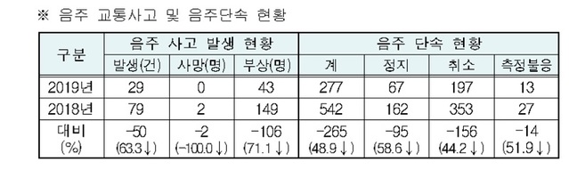 ▲ 음주 교통사고 및 음주단속 현황.ⓒ충북경찰청