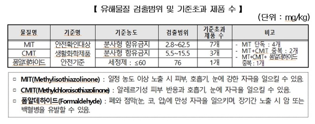 ▲ ⓒ한국소비자원