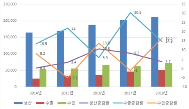 ▲ 최근 5년간 국내 의약품 실적 현황 ⓒ식품의약품안전처