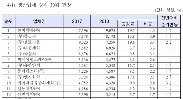 ▲ 지난해 국내 의약품 생산업체 순위 ⓒ식품의약품안전처