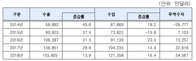 ▲ 바이오의약품 연도별 수출입 실적 ⓒ식품의약품안전처