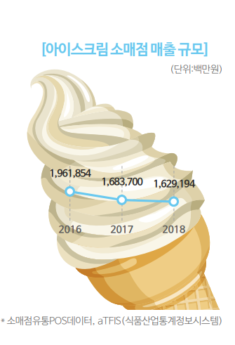 ▲ ⓒ식품산업통계정보