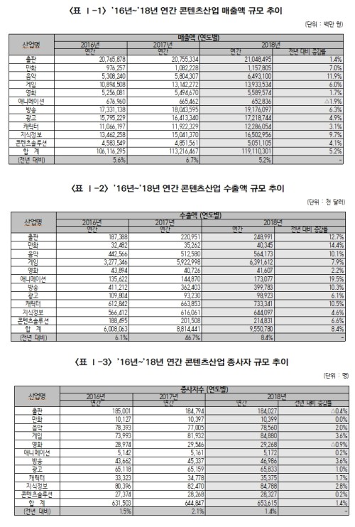 ▲ 16~18년 연간 콘텐츠산업 규모 추이.ⓒ한국콘텐츠진흥원