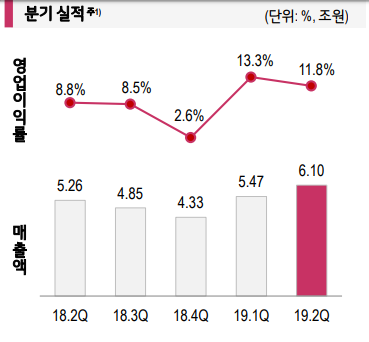 ▲ LG전자 H&A사업본부 실적 추이 ⓒLG전자 IR 자료