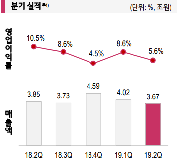 ▲ LG전자 HE사업본부 실적 추이 ⓒLG전자 IR 자료