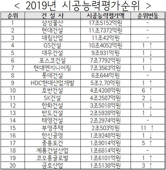 ▲ 시공능력평가액 1조5000억원 이상 건설사 시공능력평가순위. 자료=국토교통부. ⓒ뉴데일리경제