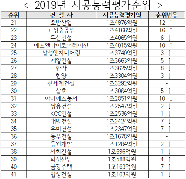 ▲ 시공능력평가액 1조~1조5000억원 건설사 시공능력평가순위. 자료=국토교통부. ⓒ뉴데일리경제