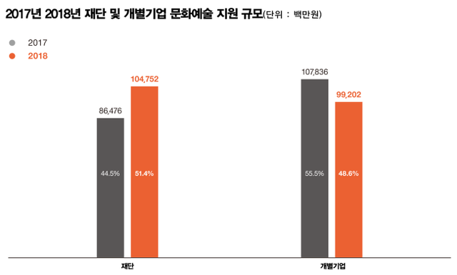 ▲ 2017년 2018년 재단 및 개별기업 문화예술 지원 규모.ⓒ한국메세나협회