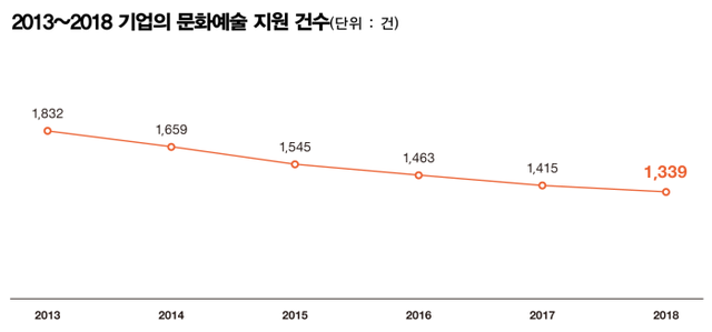 ▲ 2013~2018 기업의 문화예술 총 지원건수.ⓒ한국메세나협회