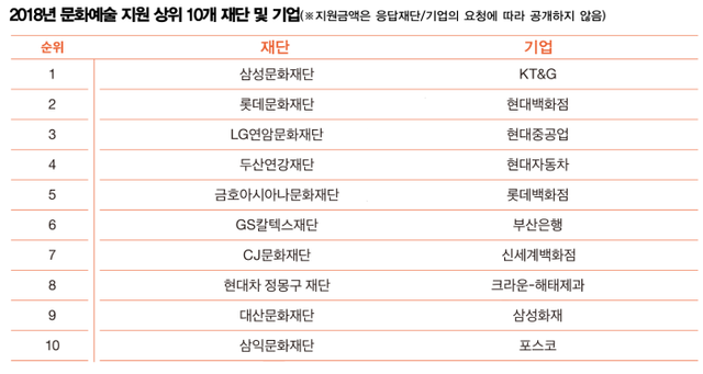 ▲ 2018 문화예술 지원 상위 10개 재단 및 기업.ⓒ한국메세나협회