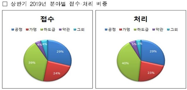 ▲ 공정위 자료