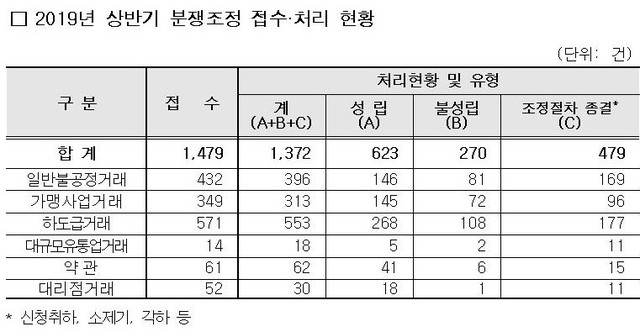 ▲ 공정위 자료