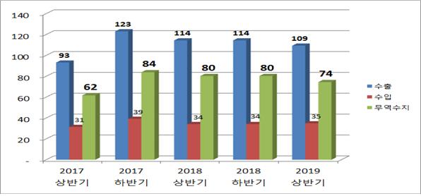 ▲ 2017~2019 상반기 충북지역 반기별 무역수지 추이.(단위=억불)ⓒ관세청