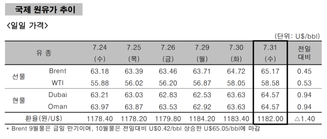 ▲ ⓒ한국석유공사